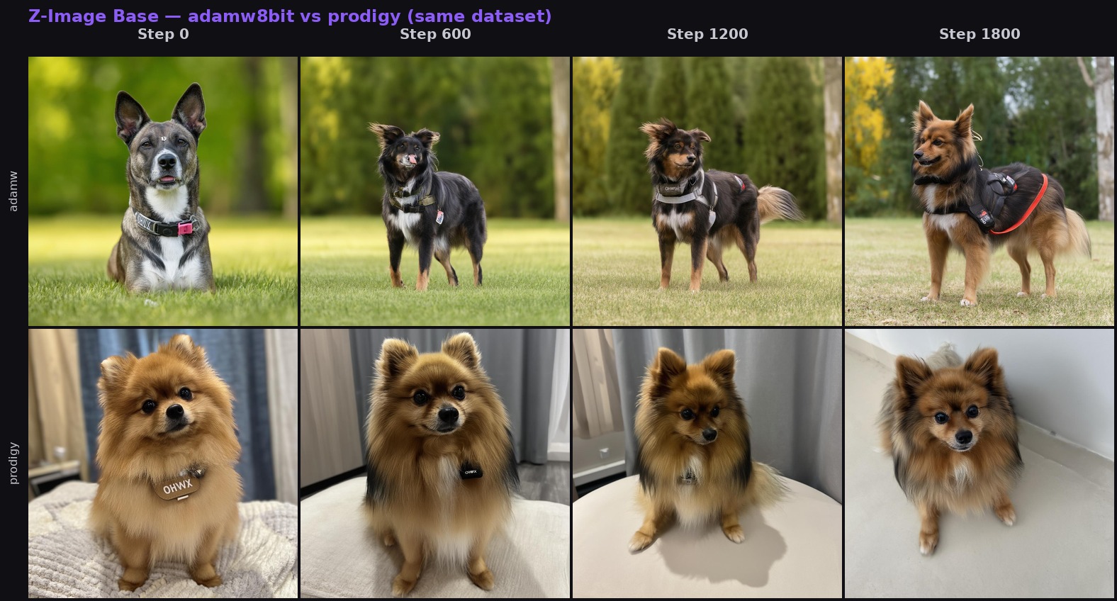 adamw8bit vs prodigy optimizer comparison on Z-Image Base