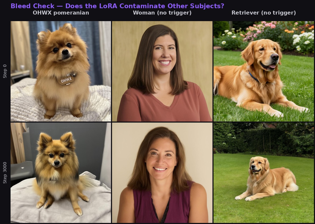 Bleed check grid — step 0 vs step 3000, trigger vs non-trigger prompts